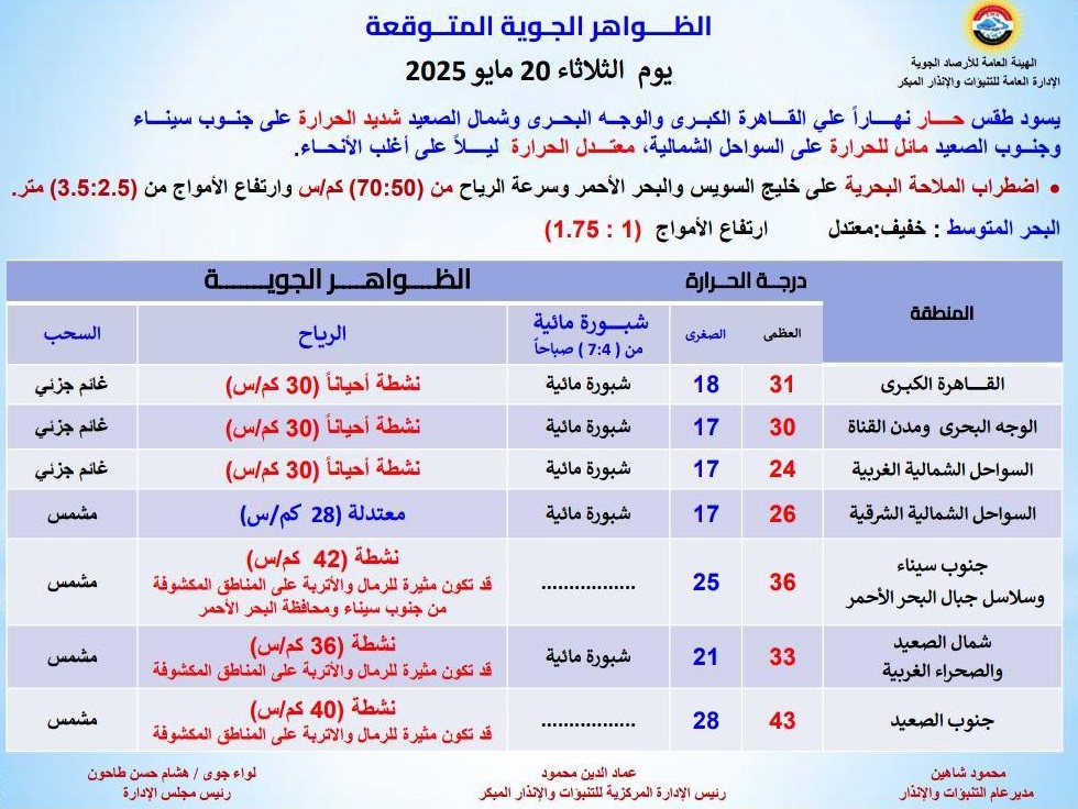 <strong>الظواهر الجوية المتوقعة غدا</strong>