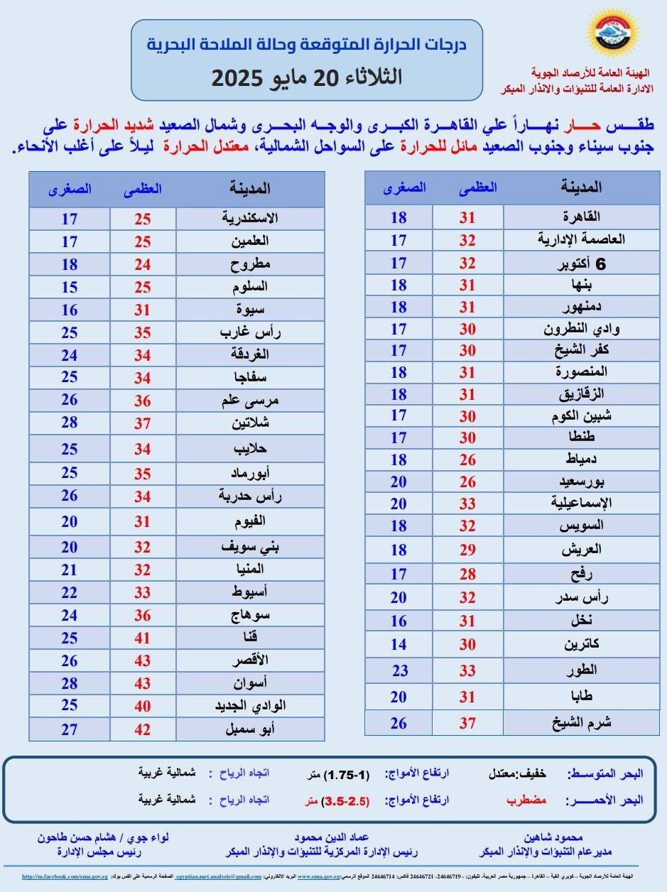<strong>درجات الحرارة المتوقعة غدا</strong>