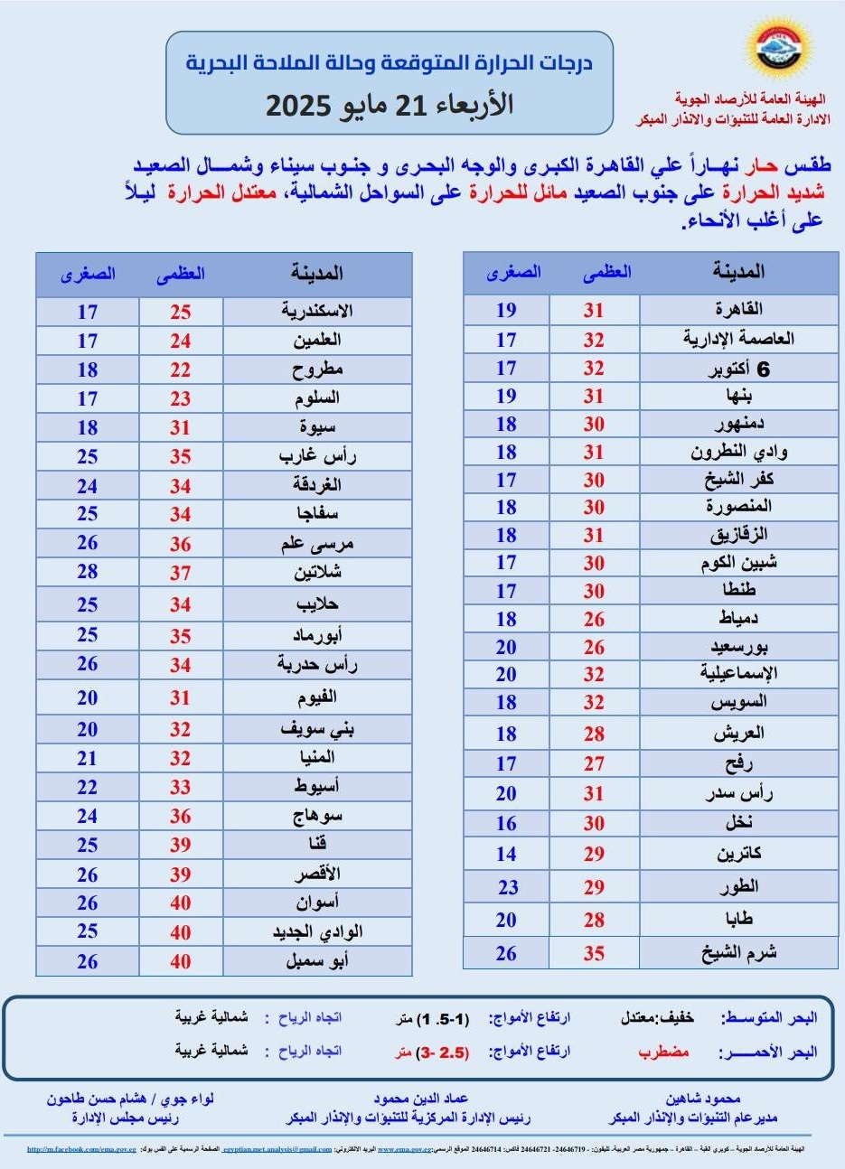<strong>درجات الحرارة المتوقعة غدا</strong>