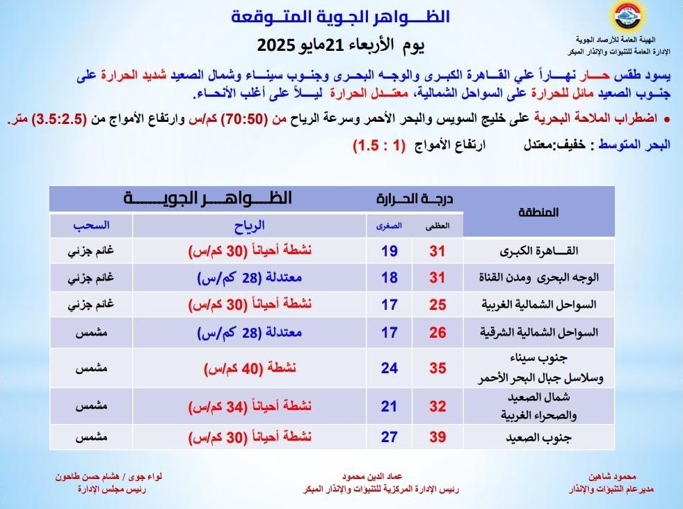 <strong>الظواهر الجوية المتوقعة غدا</strong>