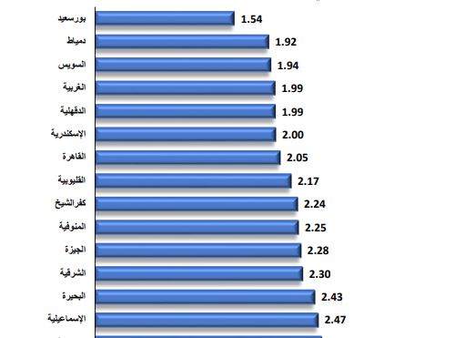 بورسعيدالأدنى في نسب النجاب في مصر