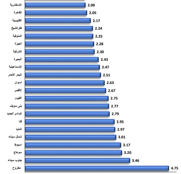مطروح في مقدمة نسب الانجاب خلال السنوات الأخيرة