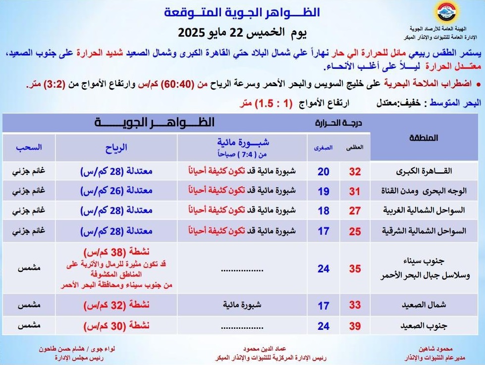 <strong>الظواهر الجوية المتوقعة غدا</strong>