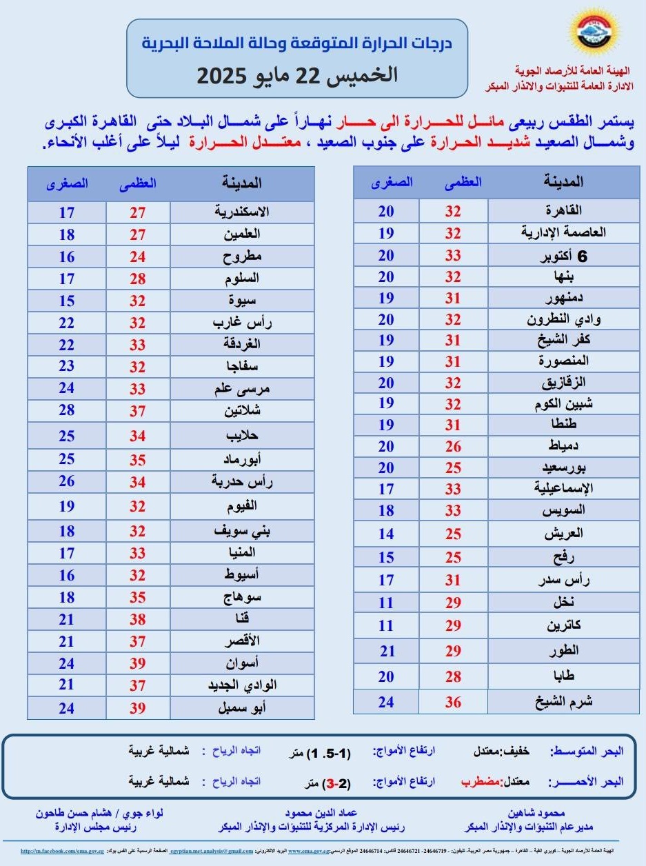 <strong>درجات الحرارة المتوقعة غدا</strong>