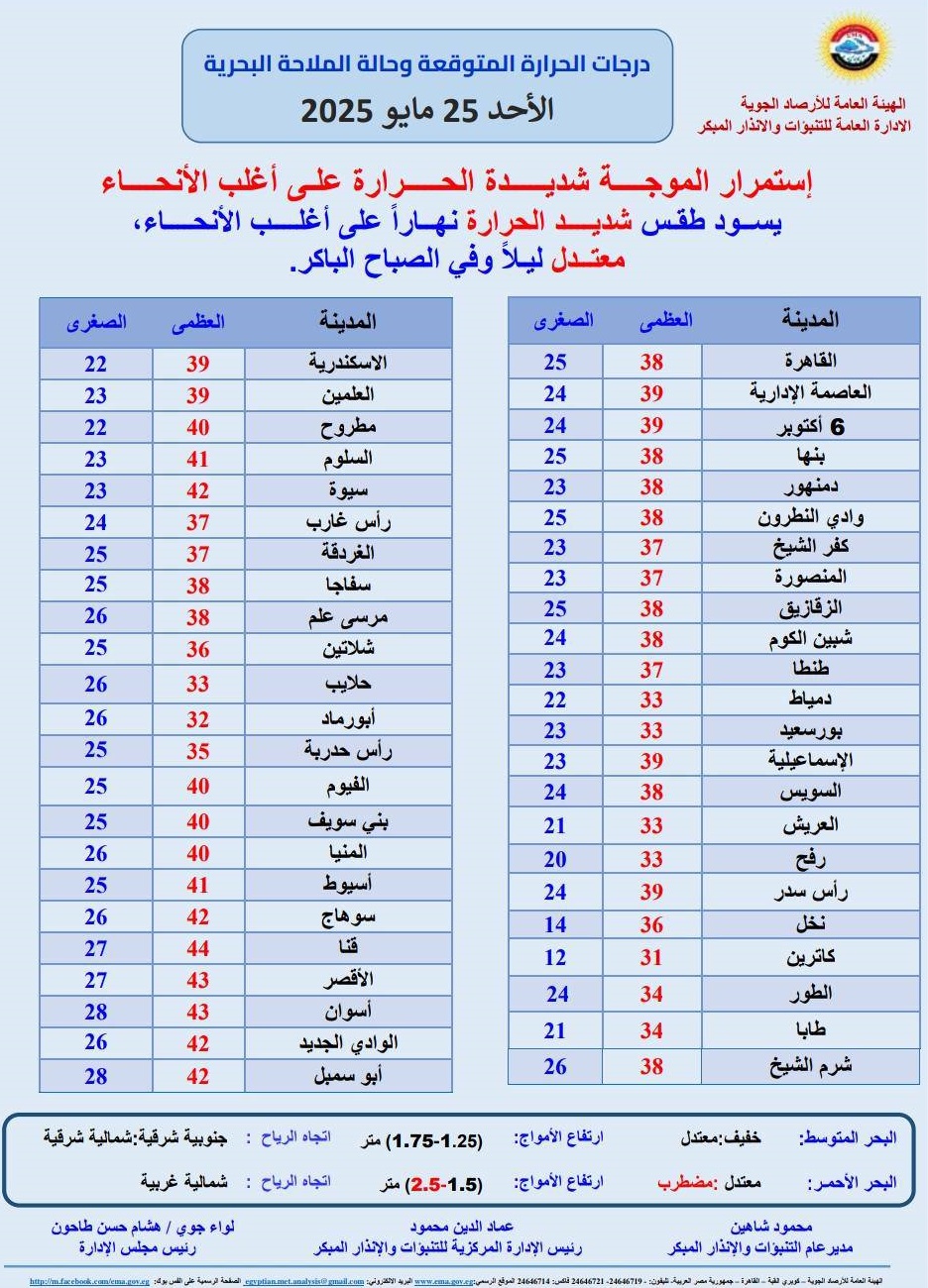 <strong>درجات الحرارة المتوقعة غدا</strong>