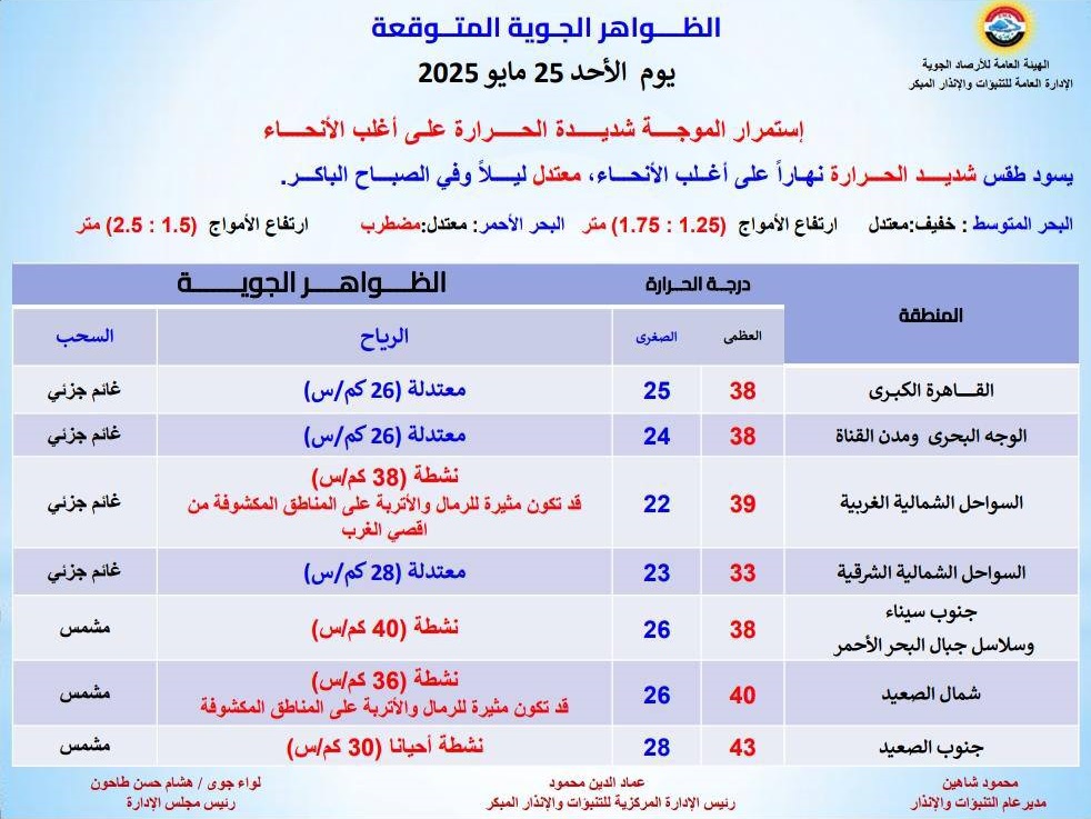 <strong>الظواهر الجوية المتوقعة غدا</strong>