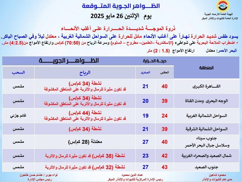 <strong>الظواهر الجوية المتوقعة غدا</strong>