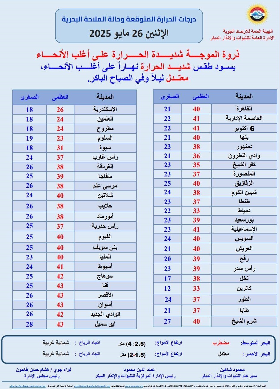 <strong>درجات الحرارة المتوقعة غدا</strong>