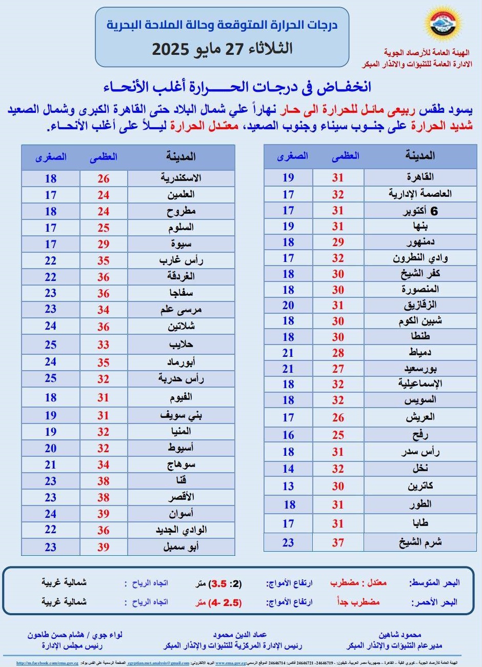 <strong>درجات الحرارة المتوقعة غدا</strong>