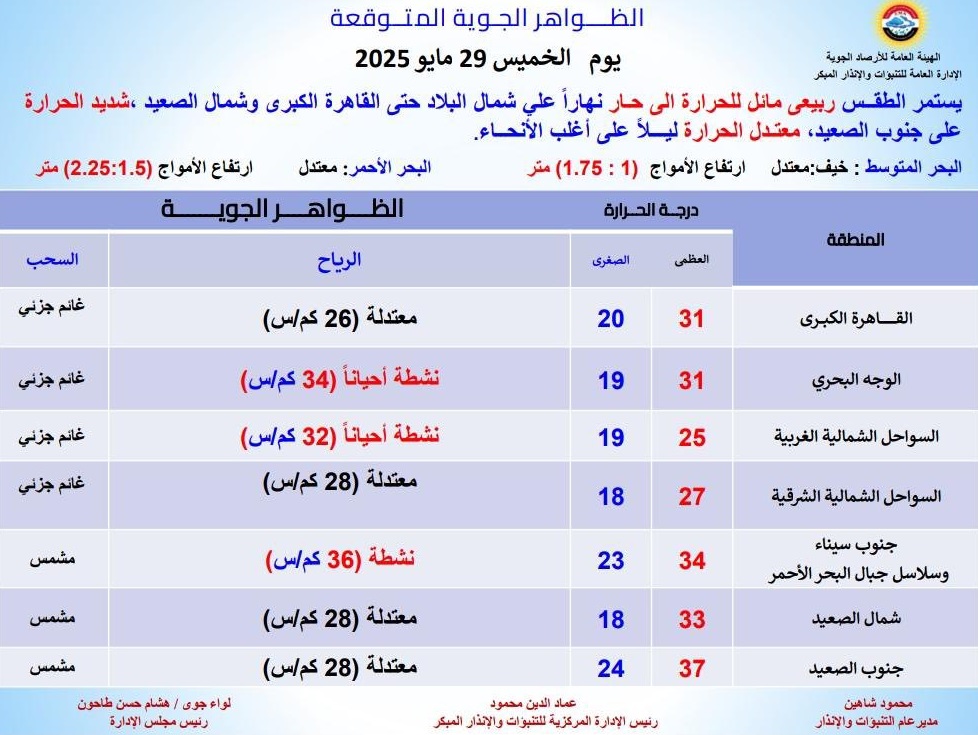 <strong>الظواهر الجوية المتوقعة غدا</strong>