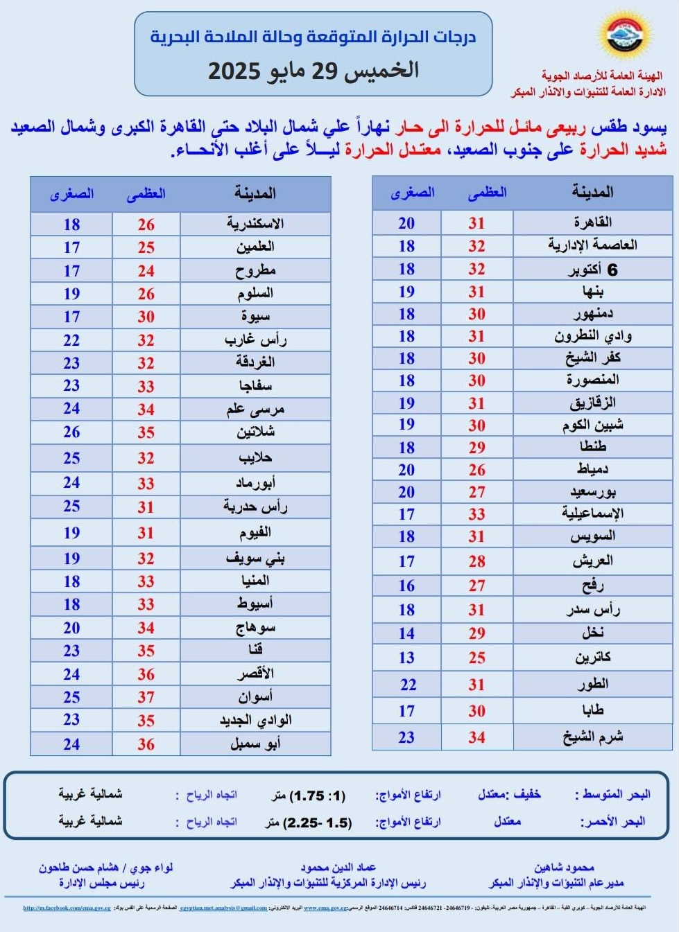 <strong>درجات الحرارة المتوقعة غدا</strong>