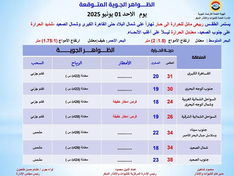 <strong>الظواهر الجوية المتوقعة غدا</strong>