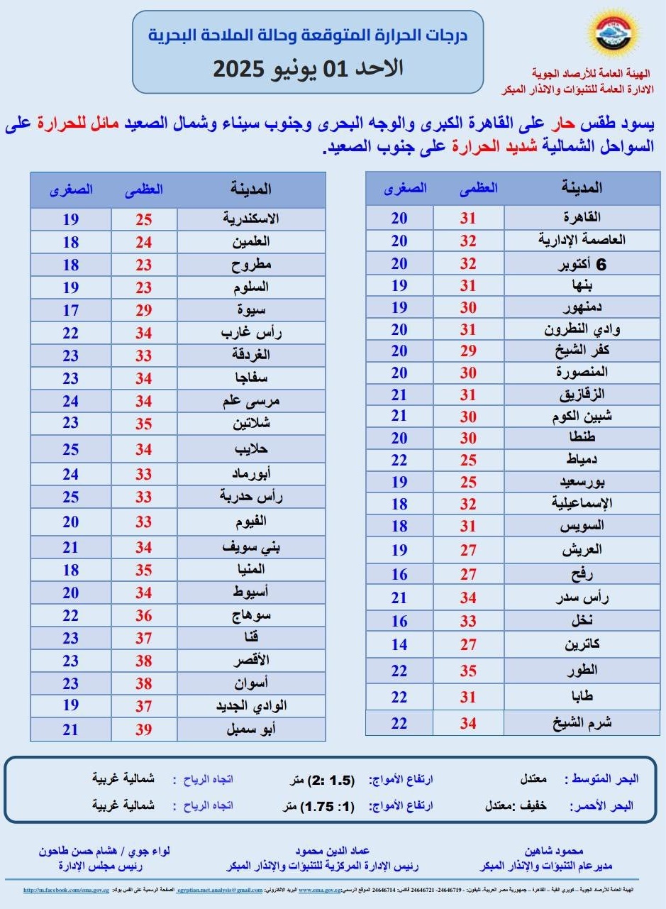 <strong>درجات الحرارة المتوقعة غدا</strong>