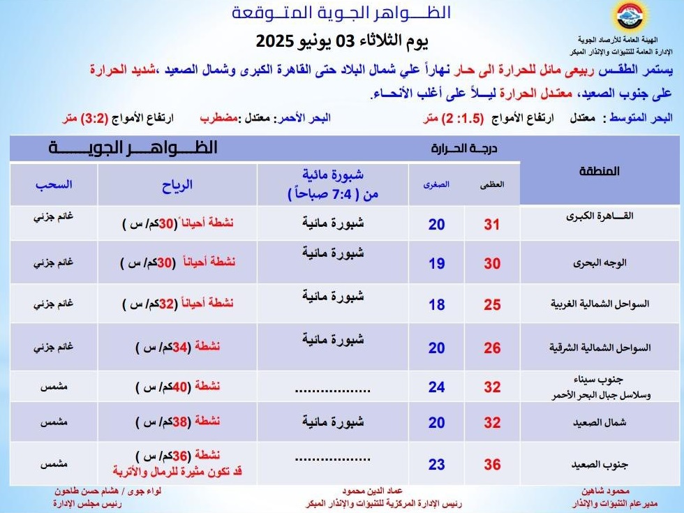 <strong>الظواهر الجوية المتوقعة غدا</strong>