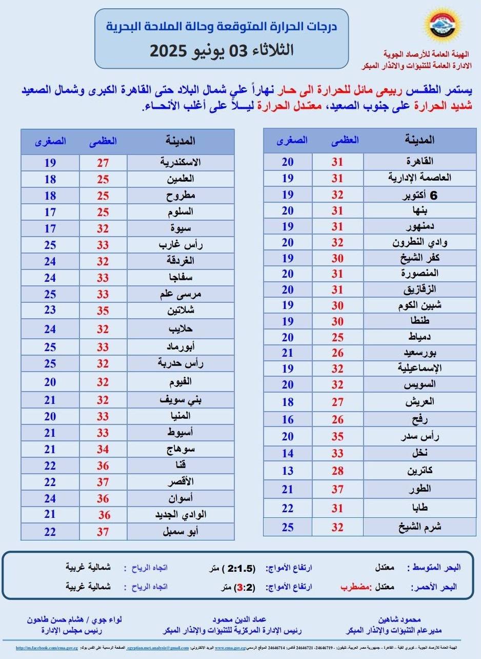 <strong>درجات الحرارة المتوقعة غدا</strong>