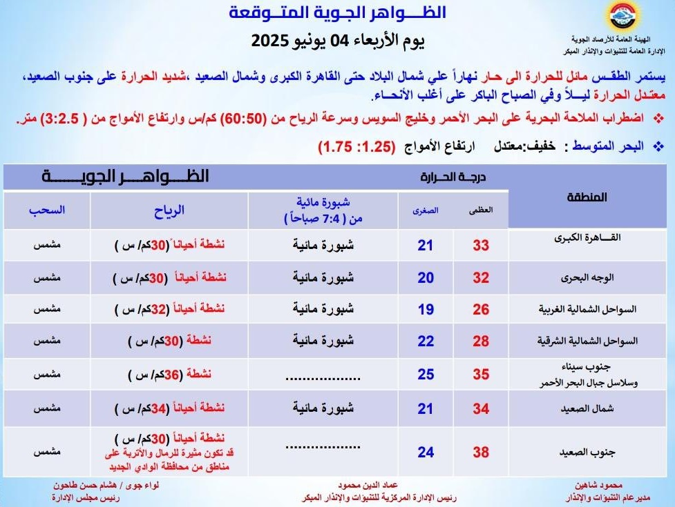 <strong>الظواهر الجوية المتوقعة غدا</strong>