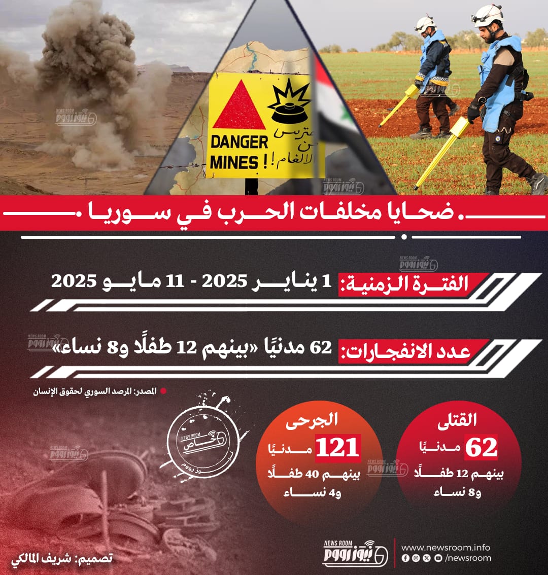 ضحايا مخلفات الحرب في سوريا (يناير - مايو 2025):