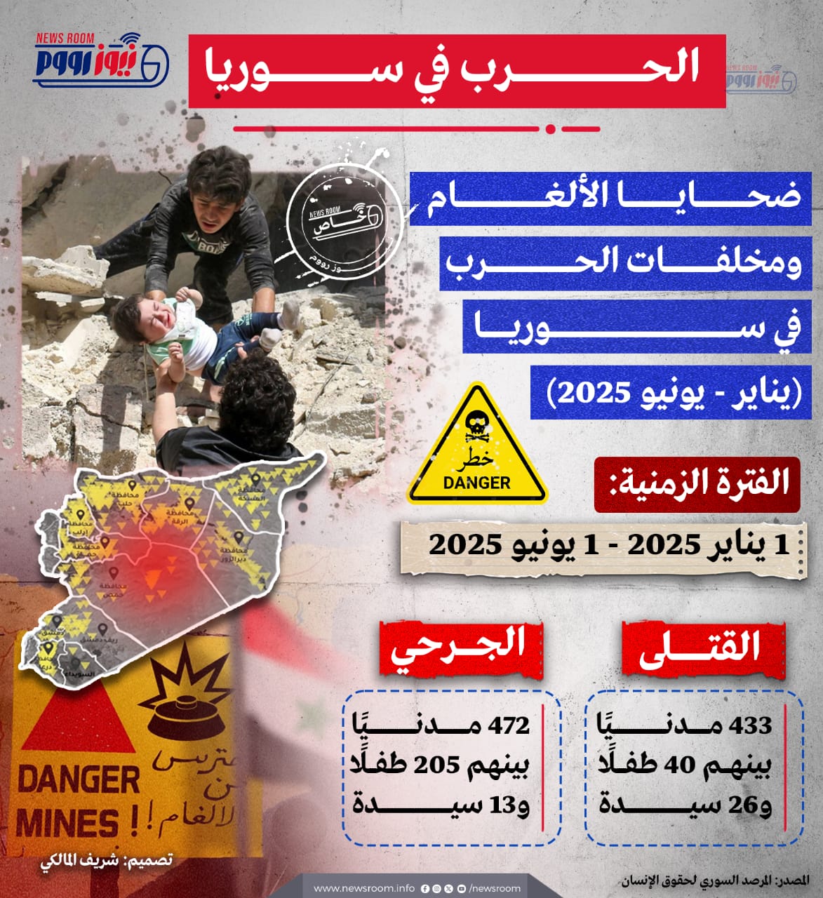 ضحايا الألغام ومخلفات الحرب في سوريا (يناير - يونيو 2025)