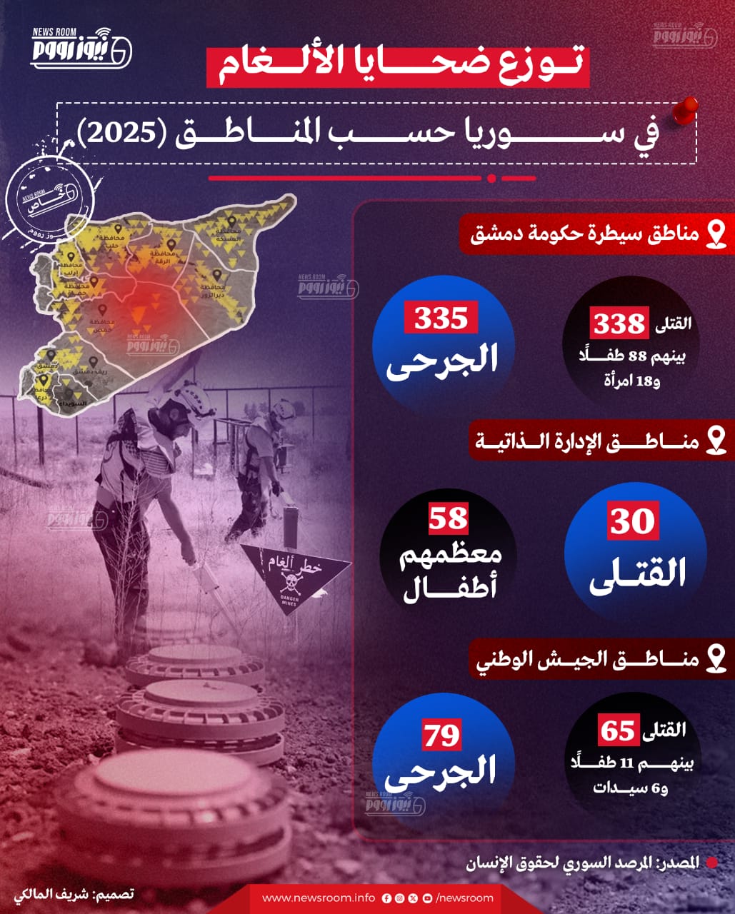 توزع ضحايا الألغام في سوريا حسب المناطق (2025)