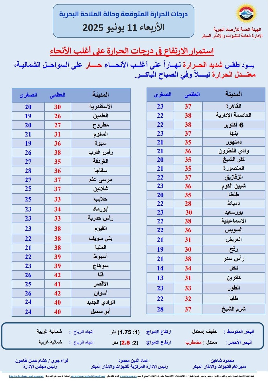 <strong>درجات الحرارة المتوقعة غدا</strong>