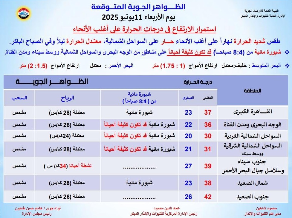 <strong>الظواهر الجوية المتوقعة غدا</strong>