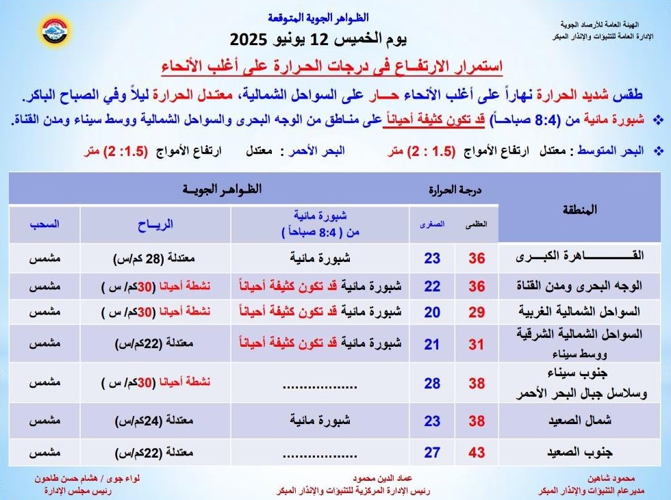 <strong>الظواهر الجوية المتوقعة غدا</strong>