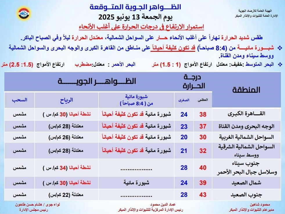 <strong>الظواهر الجوية المتوقعة خلال الأيام المقبلة</strong>