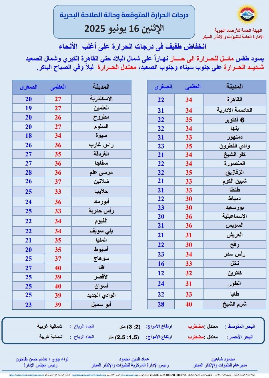 <strong>درجات الحرارة المتوقعة غدا وحالة الملاحة البحرية</strong>