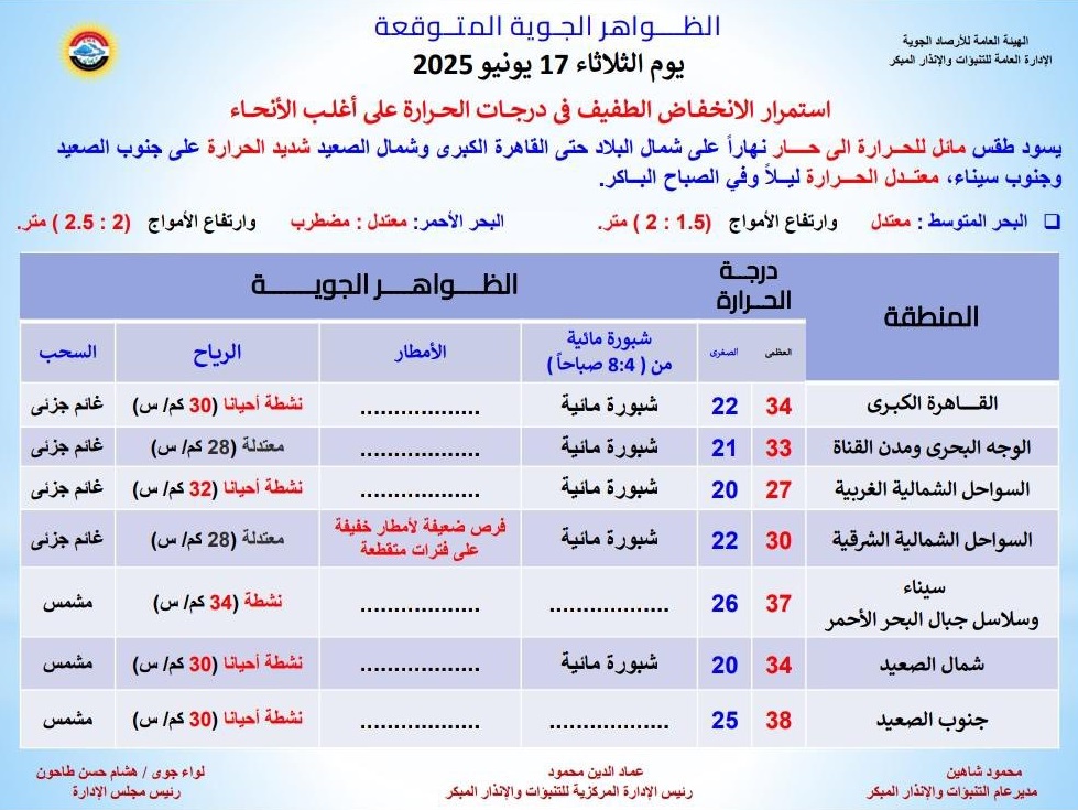 <strong>الظواهر الجوية المتوقعة غدا</strong>