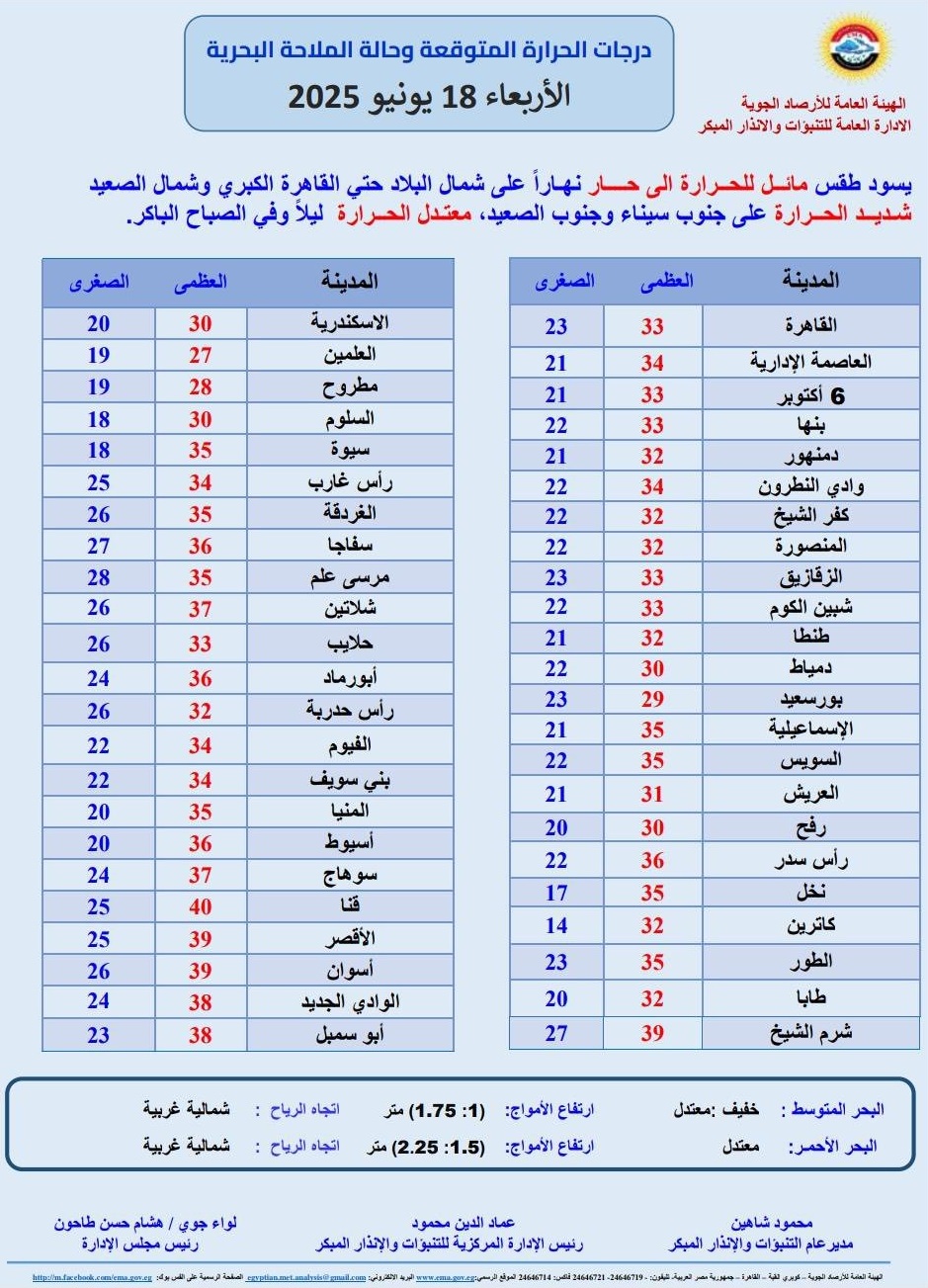 <strong>درجات الحرارة المتوقعة غدا</strong>