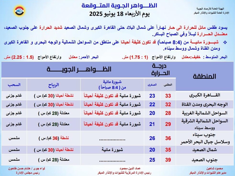 <strong>الظواهر الجوية المتوقعة غدا</strong>
