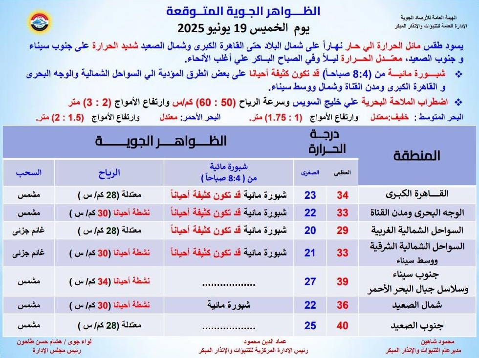 <strong>الظواهر الجوية المتوقعة غدا</strong>