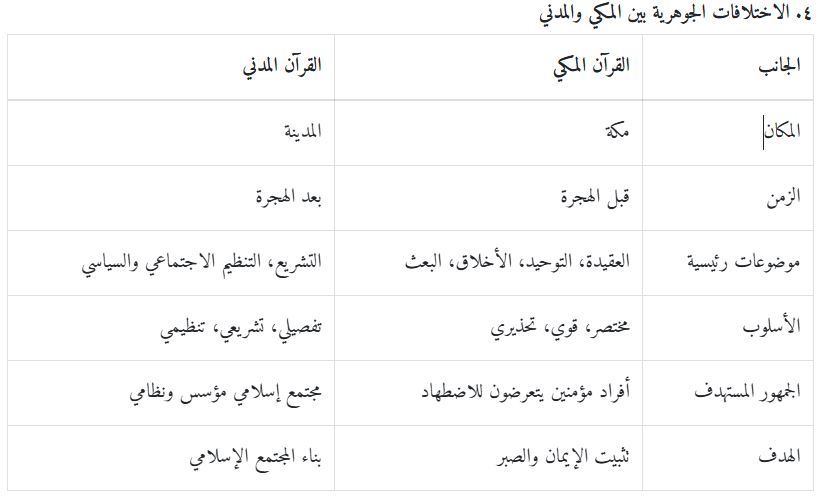 الاختلافات الجوهرية بين القرآن المكي والمدني