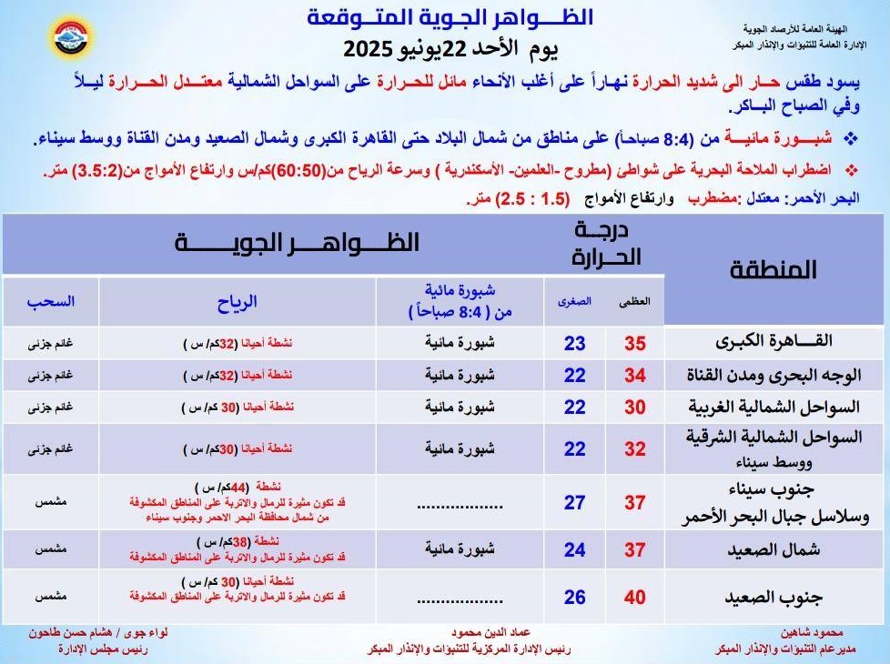 <strong>الظواهر الجوية المتوقعة غدا</strong>
