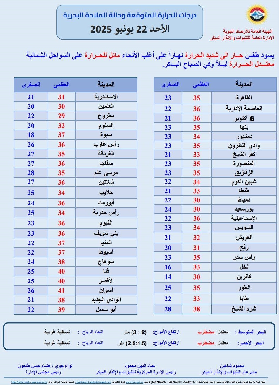 <strong>درجات الحرارة المتوقعة غدا</strong>