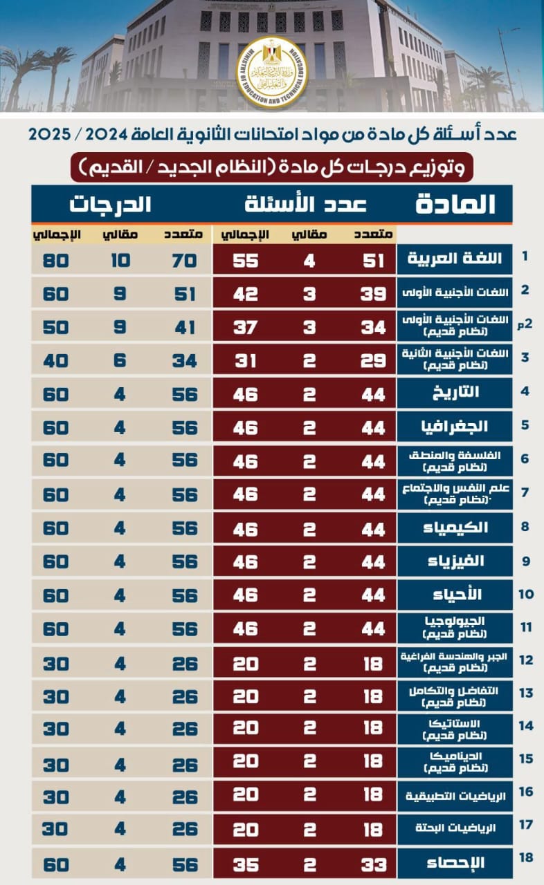 مواصفات امتحانات الثانوية العامة 2025