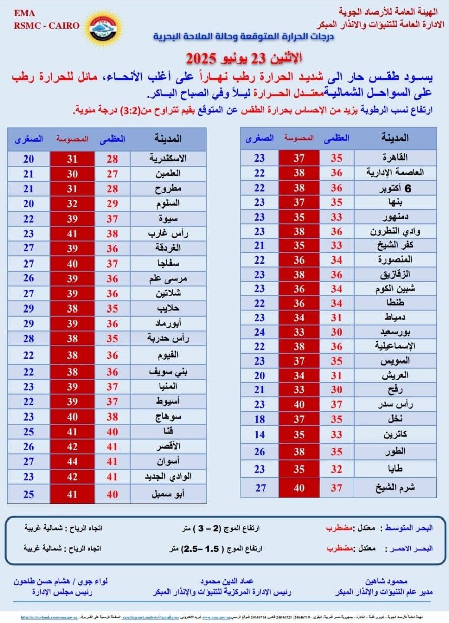 <strong>درجات الحرارة المتوقعة غدا</strong>