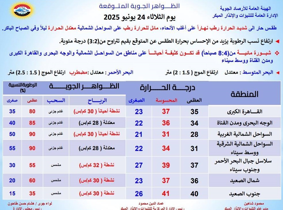 <strong>الظواهر الجوية المتوقعة غدا</strong>