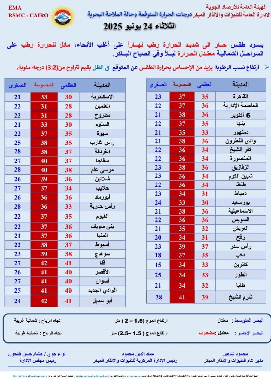 <strong>درجات الحرارة المتوقعة غدا</strong>