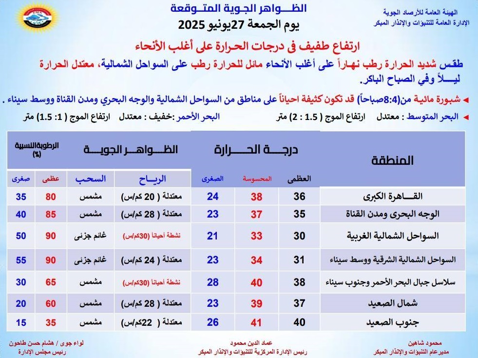 <strong>الظواهر الجوية المتوقعة غدا</strong>