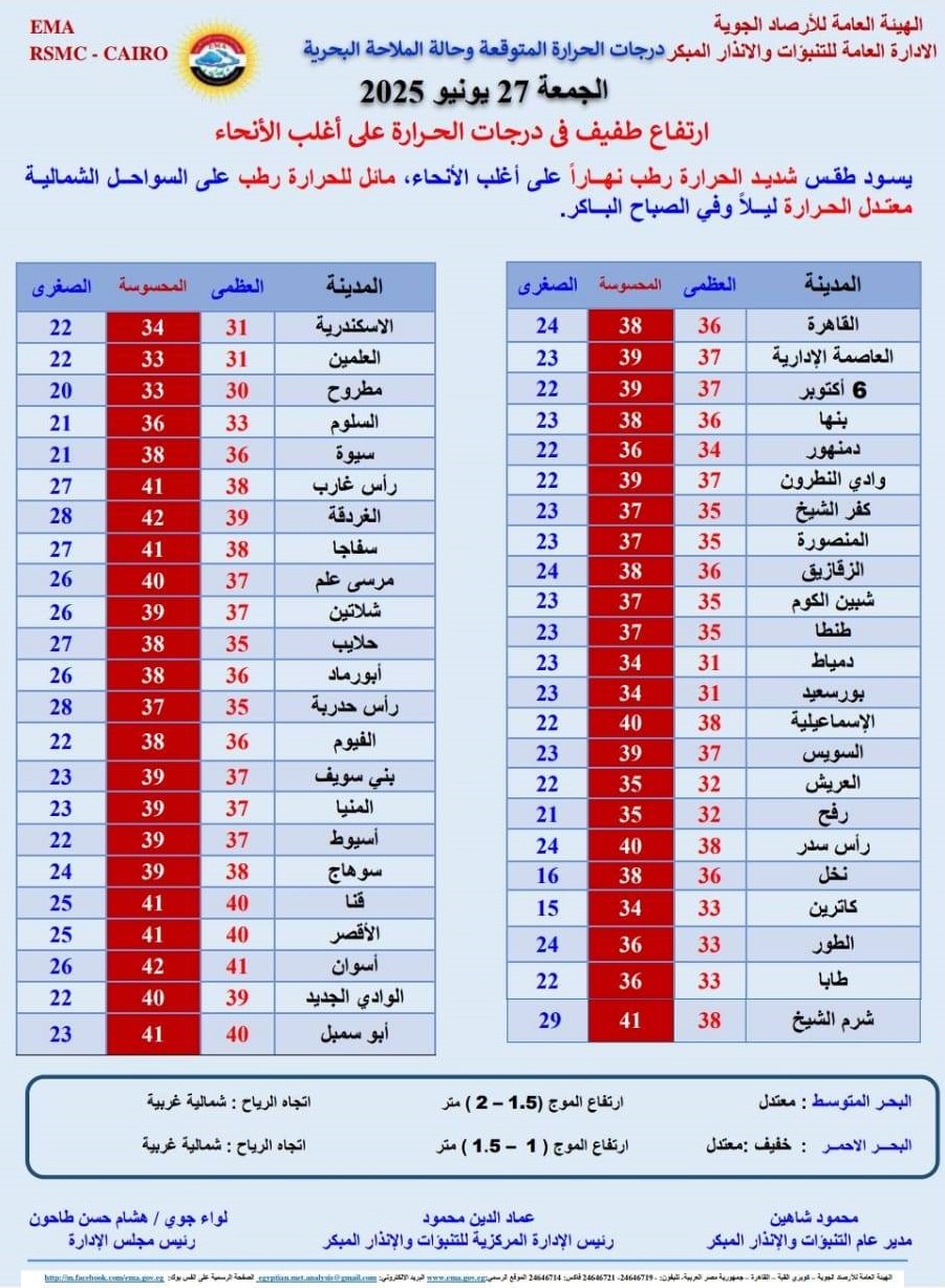 <strong>درجات الحرارة المتوقعة غدا</strong>