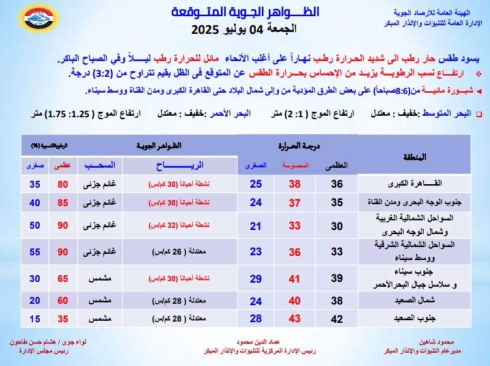 <strong>الظواهر الجوية المتوقعة غدا</strong>