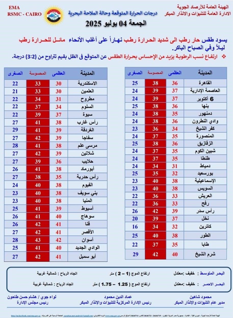 <strong>درجات الحرارة المتوقعة غدا</strong>
