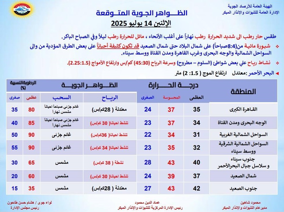 <strong>الظواهر الجوية المتوقعة غدا</strong>