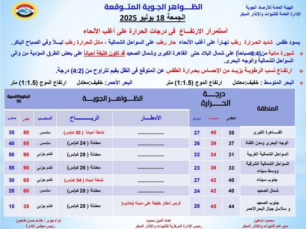 <strong>الظواهر الجوية المتوقعة غدا</strong>