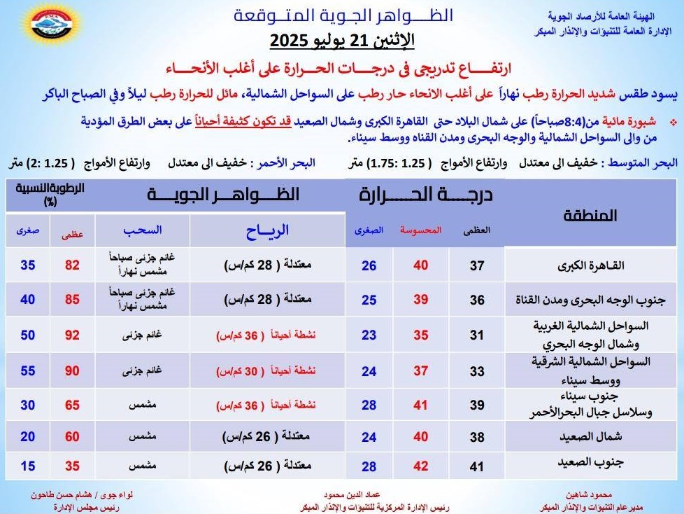 <strong>الظواهر الجوية المتوقعة غدا</strong>