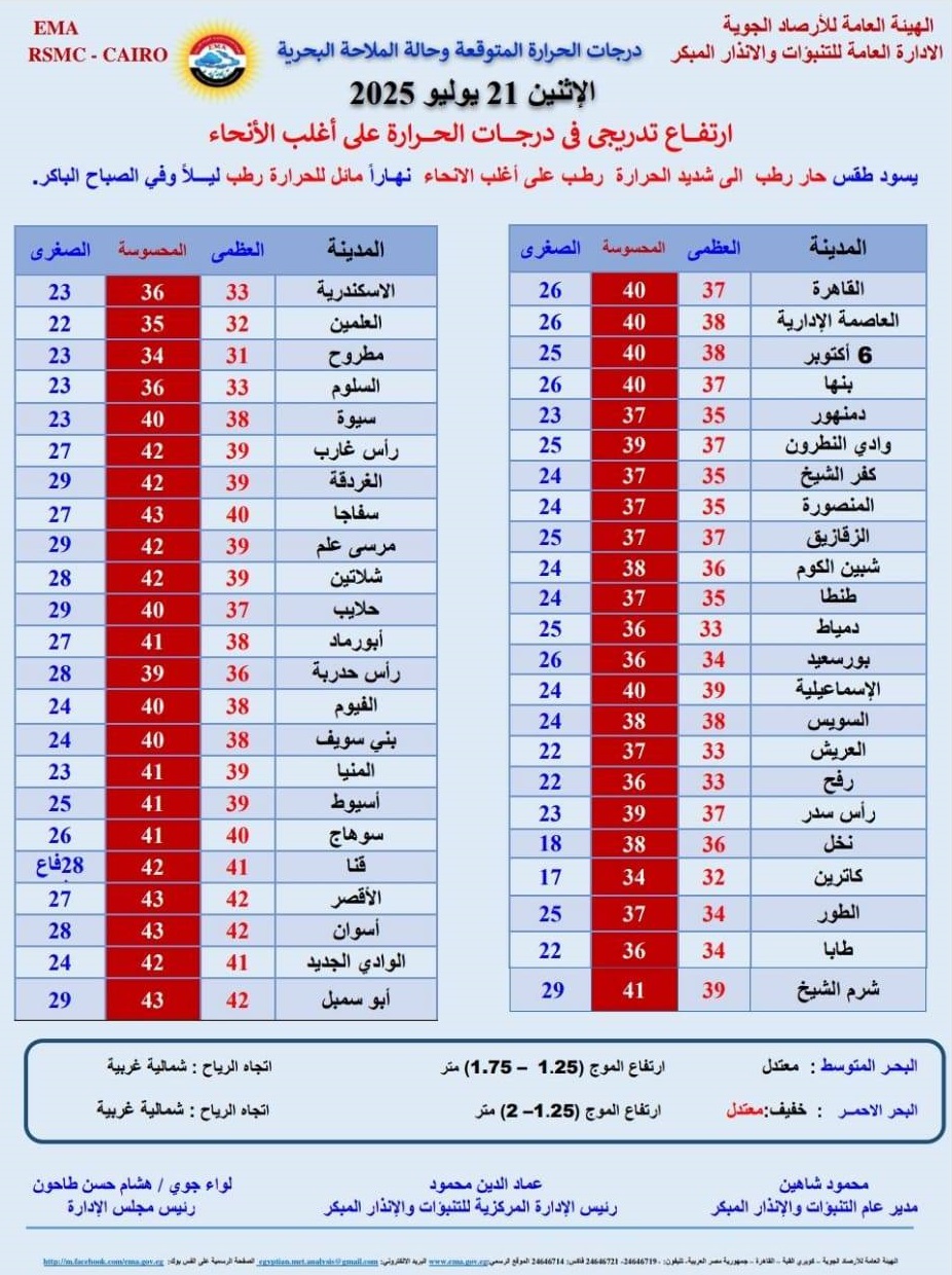 <strong>درجات الحرارة المتوقعة غدا</strong>