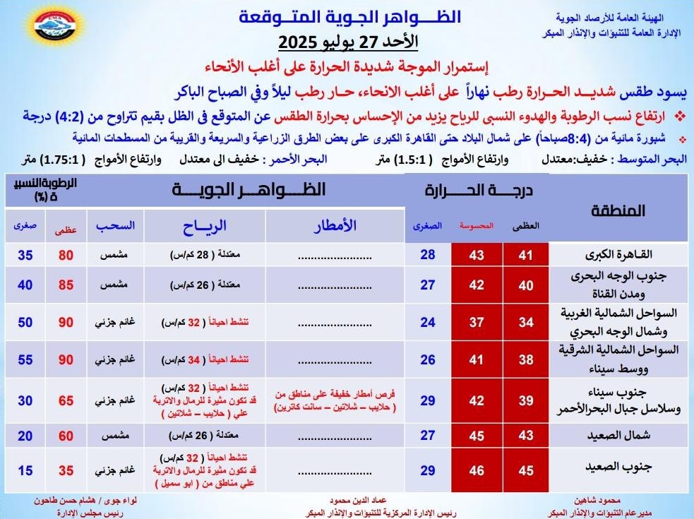 <strong>الظواهر الجوية المتوقعة غدا</strong>