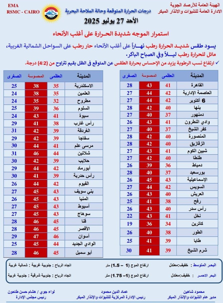 <strong>درجات الحرارة المتوقعة غدا</strong>