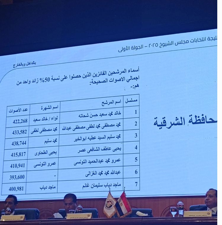 أسماء الفائزين بمحافظة الشرقية 